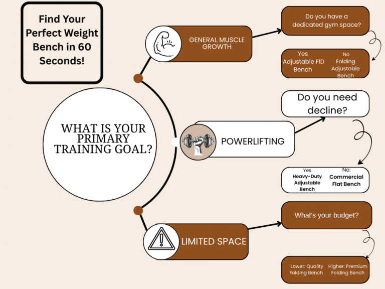Flowchart to find the right home gym weight bench for your space and goals.