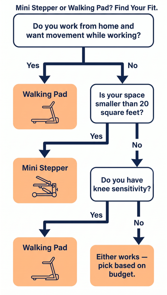 decision flowchart choosing between mini stepper and walking pad