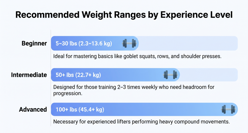 Recommended adjustable dumbbell weight range by experience level
